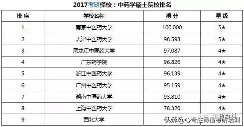 考研干货：37类专业硕士院校排名