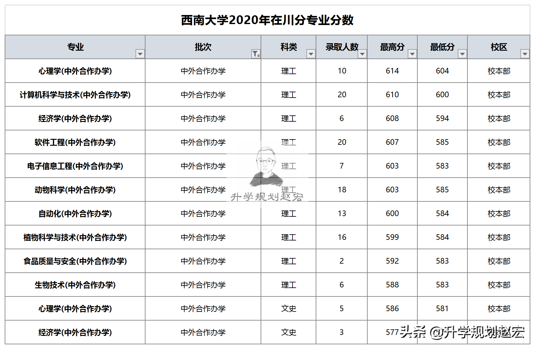 西南大学2020年在川最高653分，数学专业，选公费还是普通专业