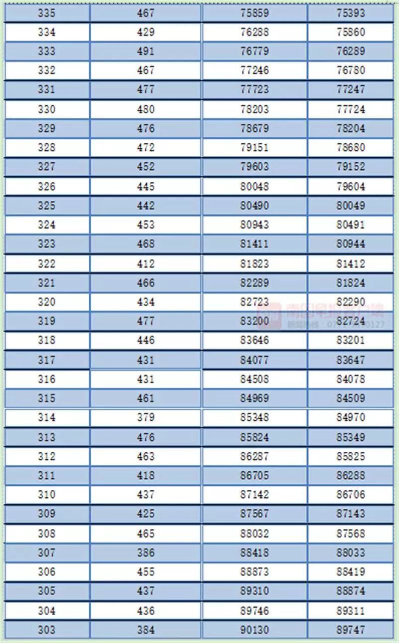 广西高考一分一档表公布！一本线以上的有多少人？查查你的排名