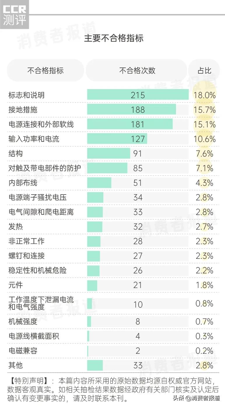 取暖器抽检报告：南极人、荣事达、三角牌、菊花、扬子、骆驼等上黑榜