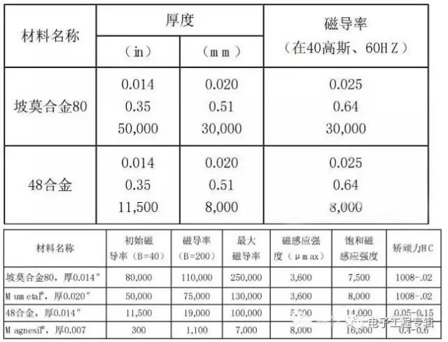 电磁屏蔽一般方法：静电屏蔽、静磁屏蔽和高频电磁场屏蔽[201