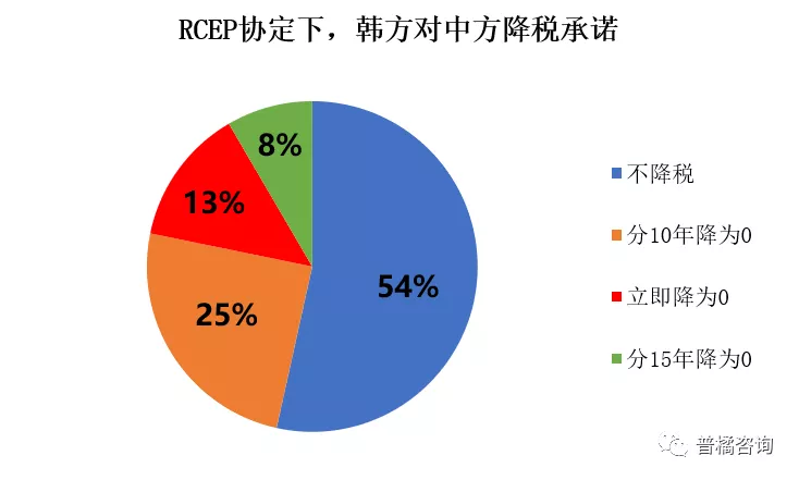 RCEP原产地规则及降税规律详解——以汽车行业为例