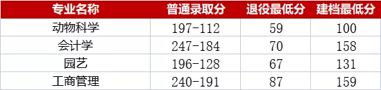 湖南 | 速看!湖南专升本各院校分数线汇总