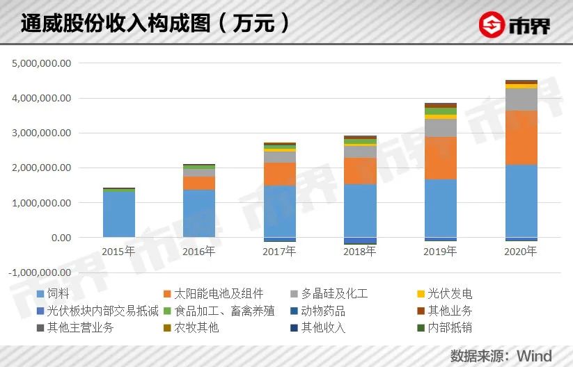 通威股份，四川“卖鱼翁”反转人生