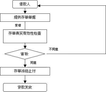 银行存单质押，需要什么流程？