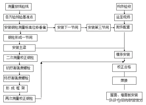 框架钢结构十大安装要点