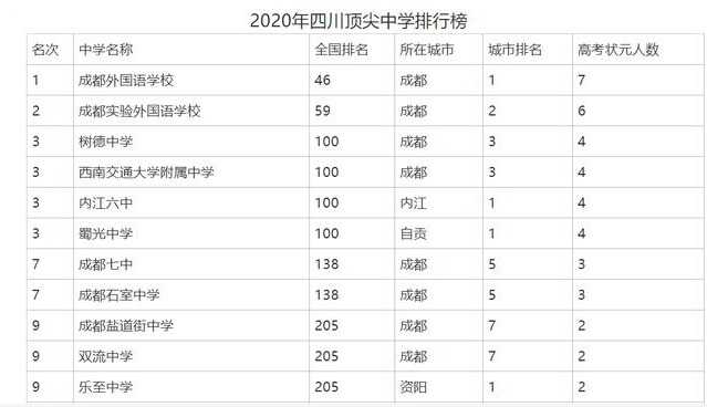 2024四川成都普通高中排名新鲜出炉，看看你的学校排第几！