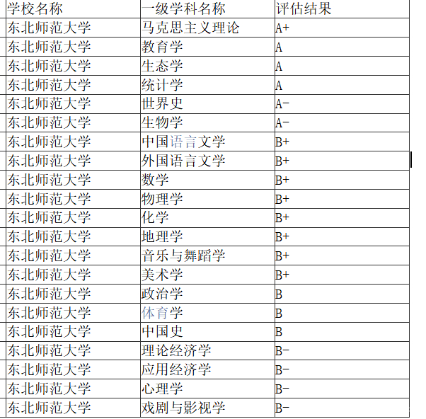 双一流新增，东北师范和华东理工能否入选一流高校？拭目以待