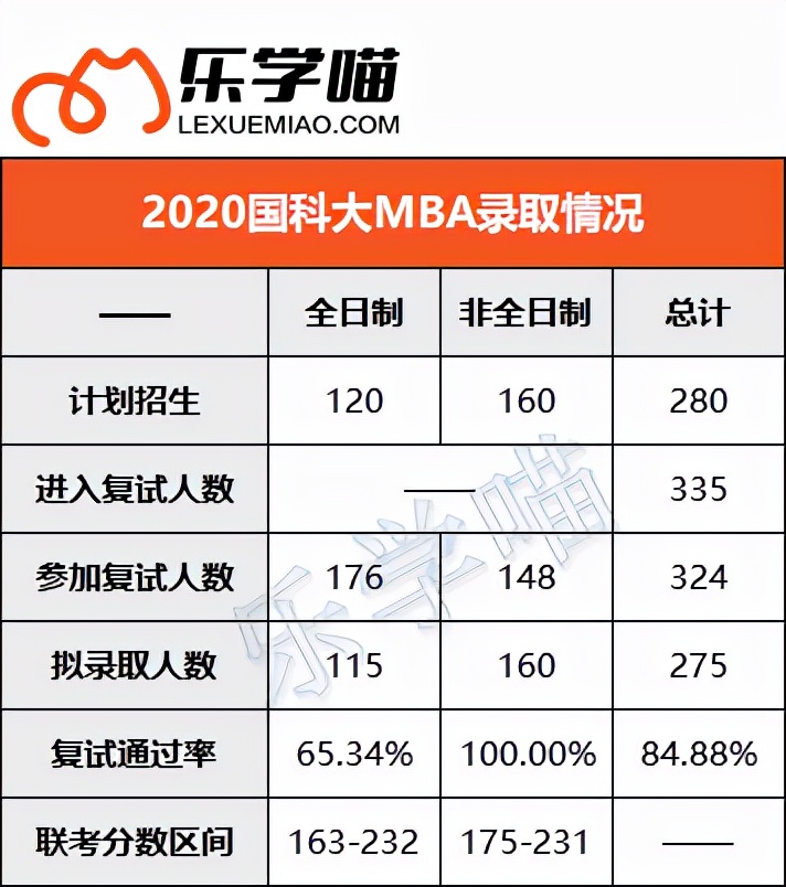 在职考生优势院校：国科大MBA，复试通过率接近100%