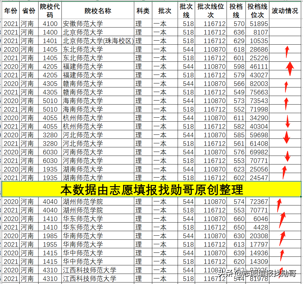 盘点全国各省师范大学2021年录取数据，我发现了一件有趣的事