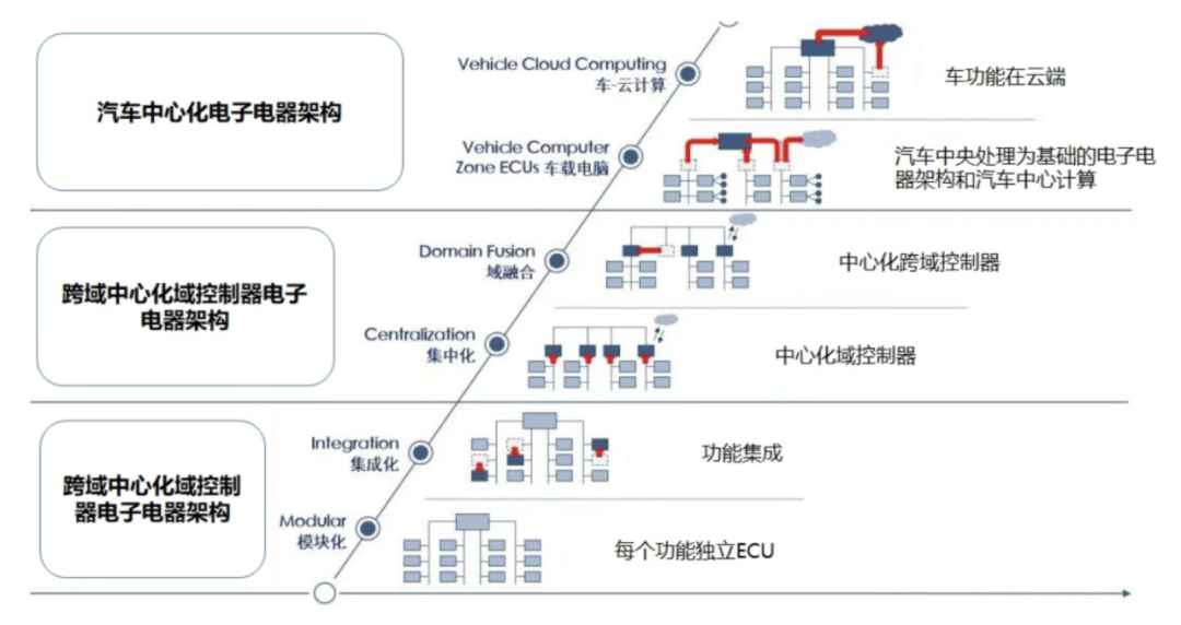 硬核科普，电子电气架构定义汽车，域控制器的中场战事