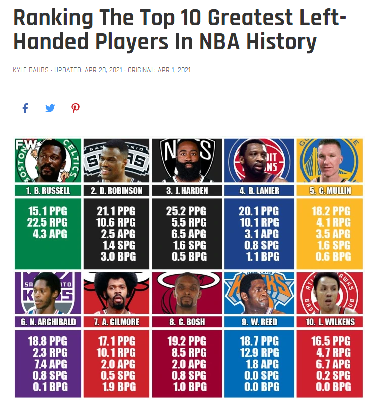 nba左手打球有哪些(美媒评历史十大左手将：波什第8，穆林第5，哈登第3，第一无悬念)