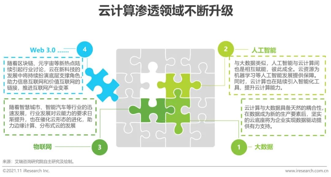 2021上半年中国基础云服务市场追踪