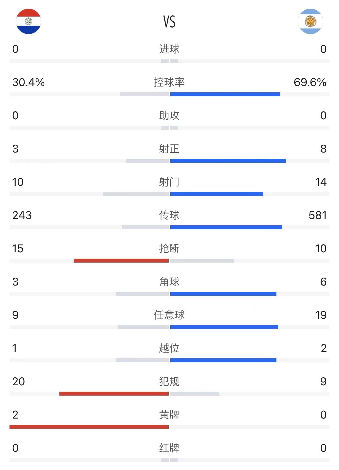 世预赛\x20巴拉圭0\x202巴西(世预赛-巴拉圭0-0阿根廷 梅西频失良机 席尔瓦献神扑)