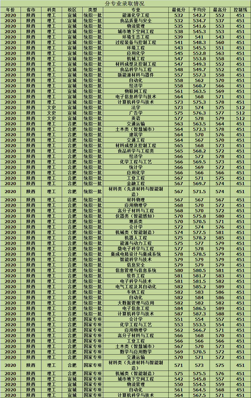 合肥工业大学2020年各省市分批次专业录取分数，建议收藏
