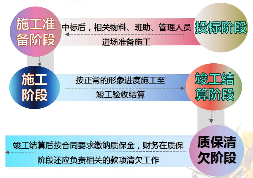 超全！建筑施工行业账务处理+常用会计公式汇总，收藏