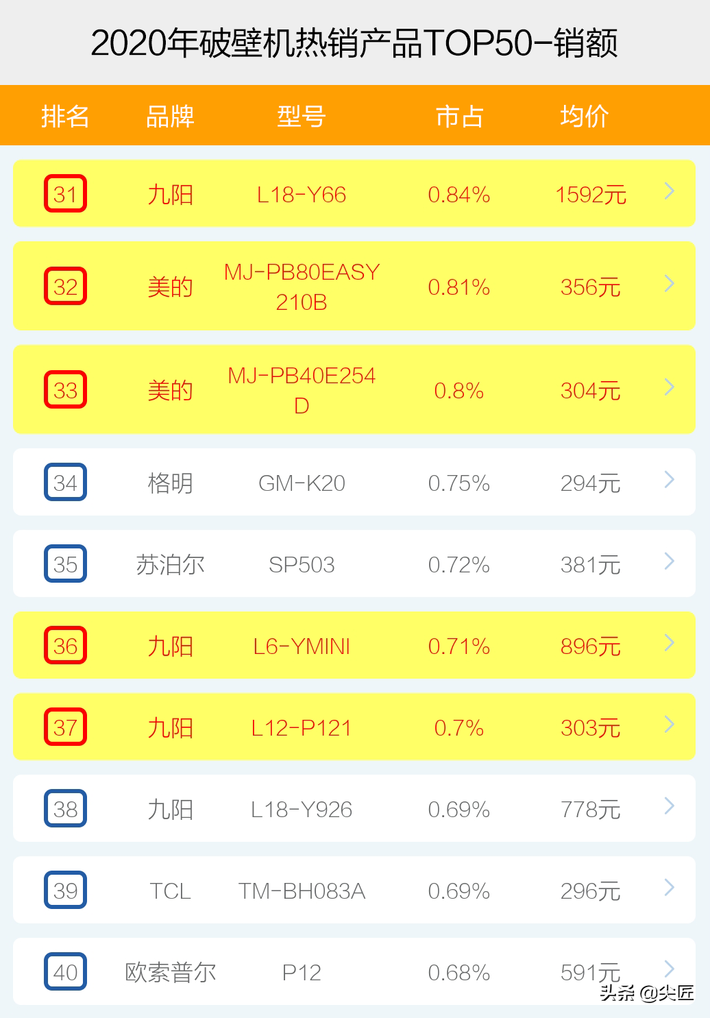 破壁机哪个牌子好怎么选？2020年破壁机品牌销售排行榜透秘