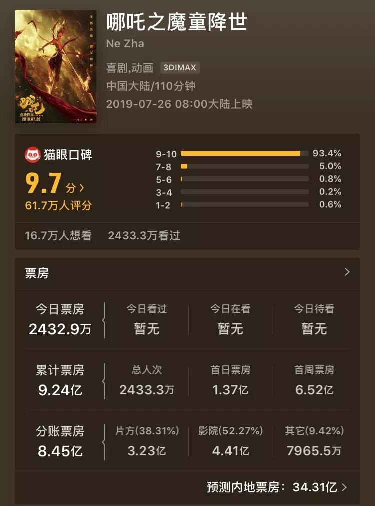 《哪吒》票房破28亿！1600人投资的电影，缴税后能赚多少钱？