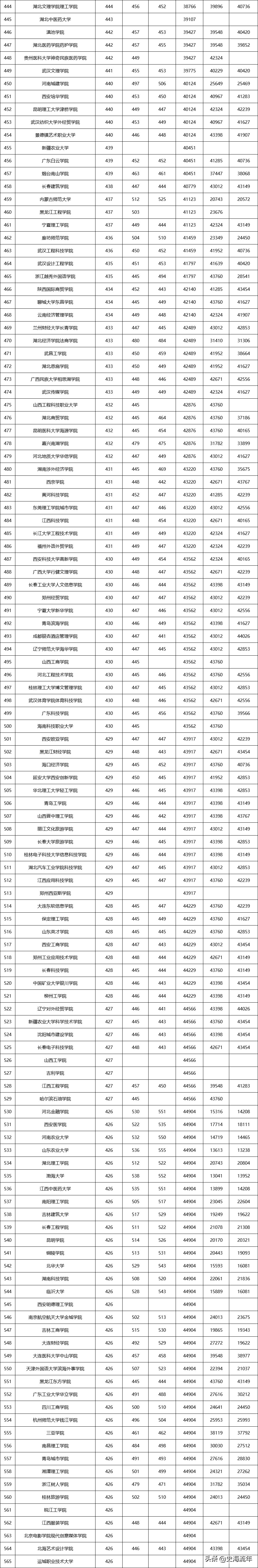 招收16.6万人！1235所院校！湖北近三年二本院校录取信息大全