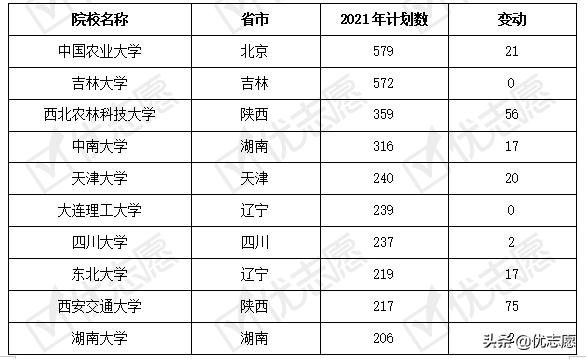 山东省2021年本科招生计划分析