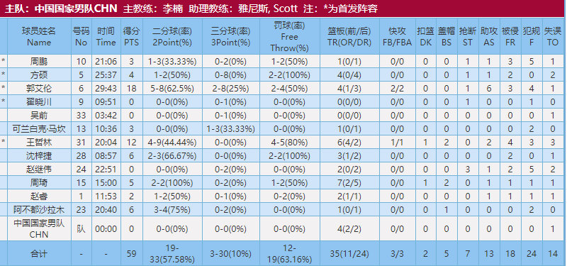 为什么cba球员打球失败(李楠选人时犯下的三大错误，才是中国男篮失利的根源)