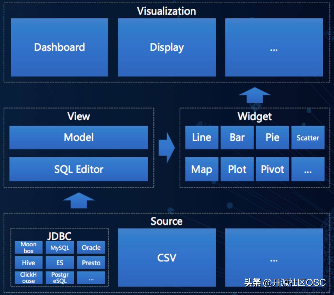 Davinci ——可视化服务平台