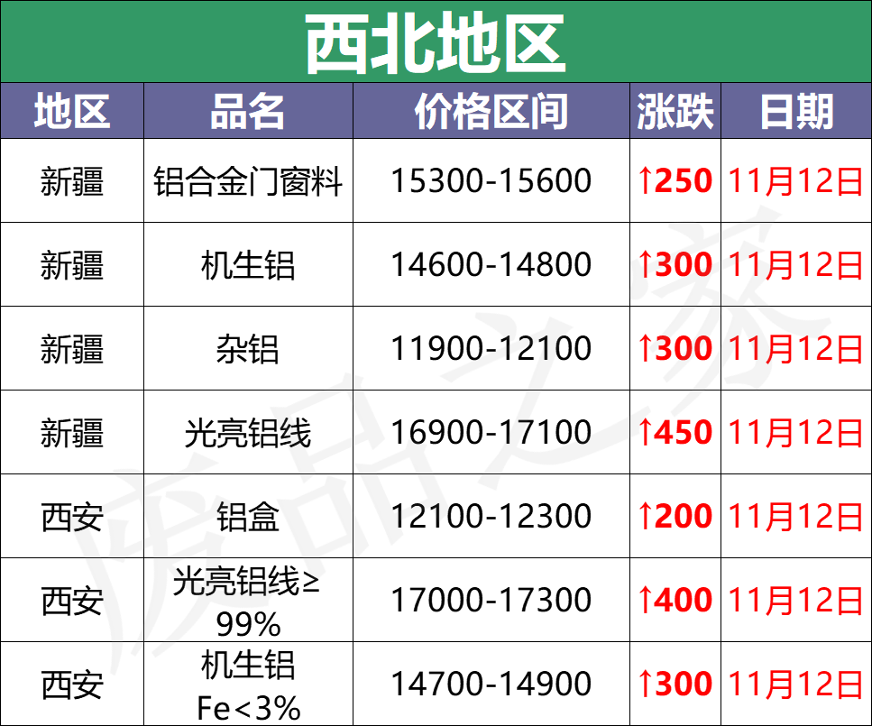 最新11月12日全国铝业厂家收购价（附价格表）