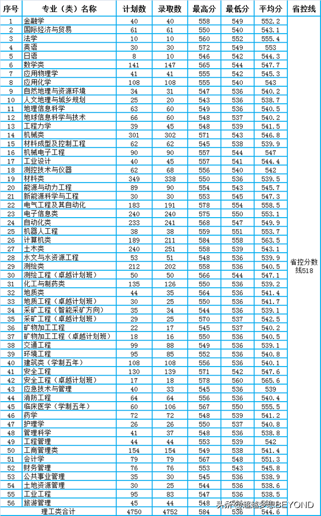 河南理工大学2021年河南省本科专业录取分数统计