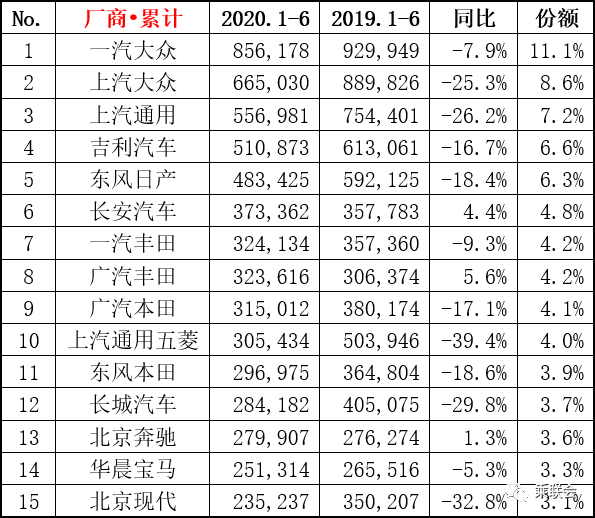 6月汽车销量榜出炉，轩逸月销破5万，CR-V神车归来，奥迪表现亮眼