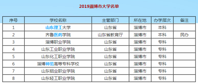 山东淄博有哪些大学，哪一所大学最厉害?