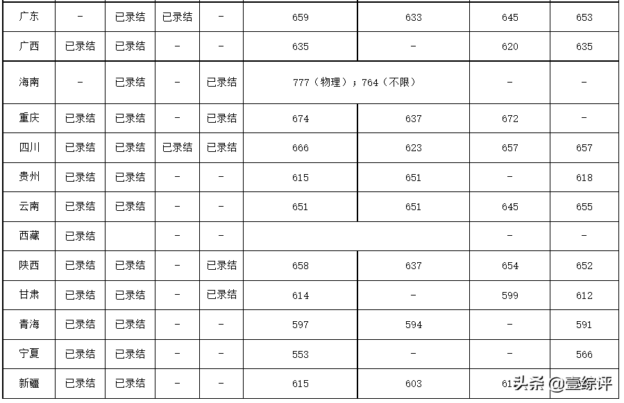 太难了！清北华五人等全国53所重点大学各省投档线汇总