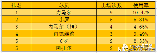 哈弗茨是梅西后第一人(国服天梯球员使用率排名！桑托斯独一档！萨内蒂封神右后卫)