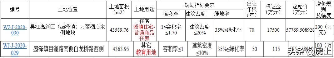 预告！吴江盛泽将出让1宗优质宅地！起拍楼面价7796元/㎡