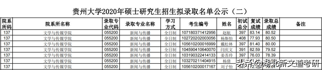 暗箱操作？！这些院校考研一志愿无人上线！0人录取