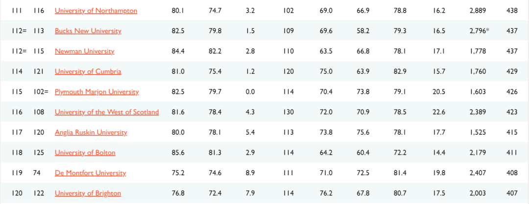 最全解析2021TIMES英国大学排名！这些大学开挂了？
