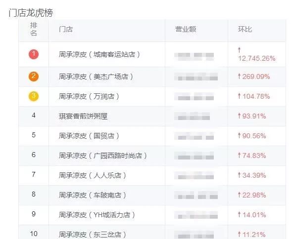 卖凉皮一年扩店11家，日订单翻22倍！这波操作猛如虎