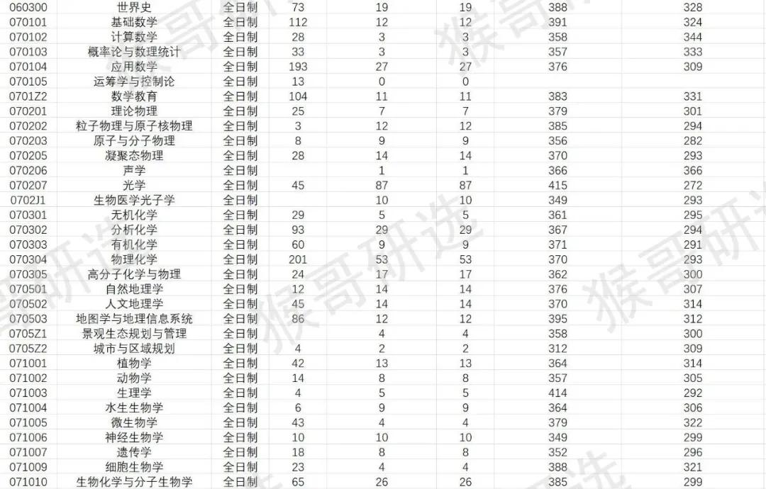 华南师范大学考研报考难度如何？专业招录情况一文全解