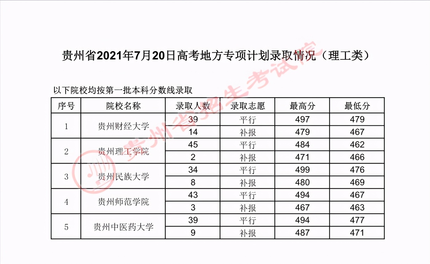 2022高考：2021年贵州省地方专项计划招生院校录取分数线