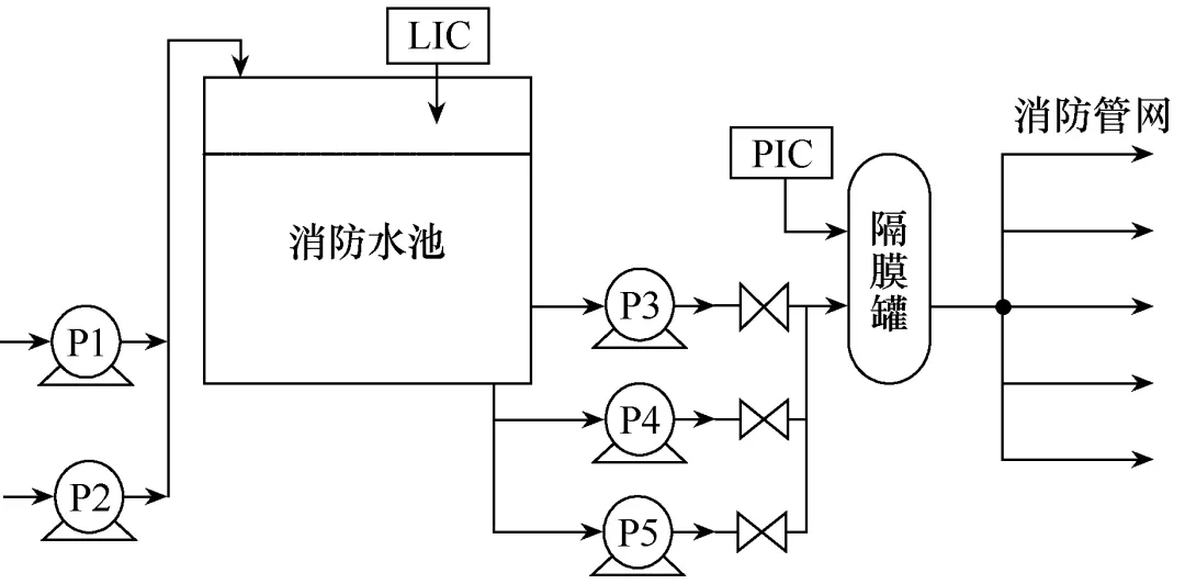 應用PLC設計化工廠的消防控制系統