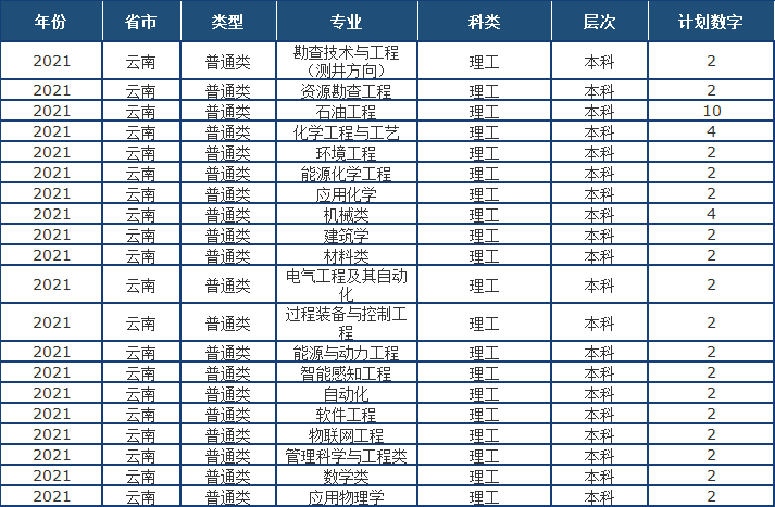 山东省2021高考分数线公布！中国石油大学（华东）近3年录取分数线看这里！