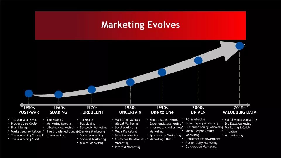 「原稿」营销之父科特勒：营销革命4.0演讲实录