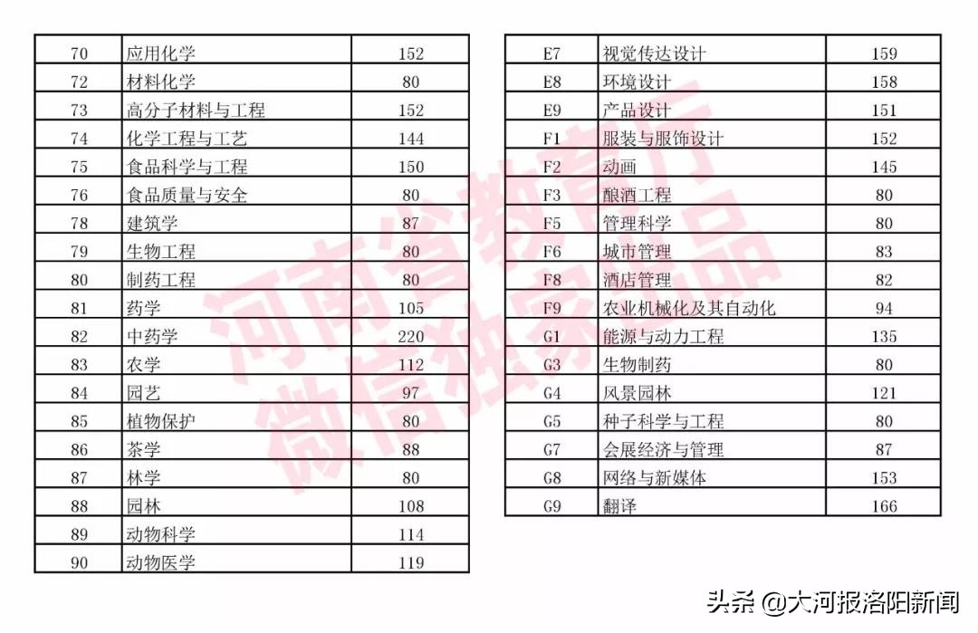 2019河南高招录取分数线公布