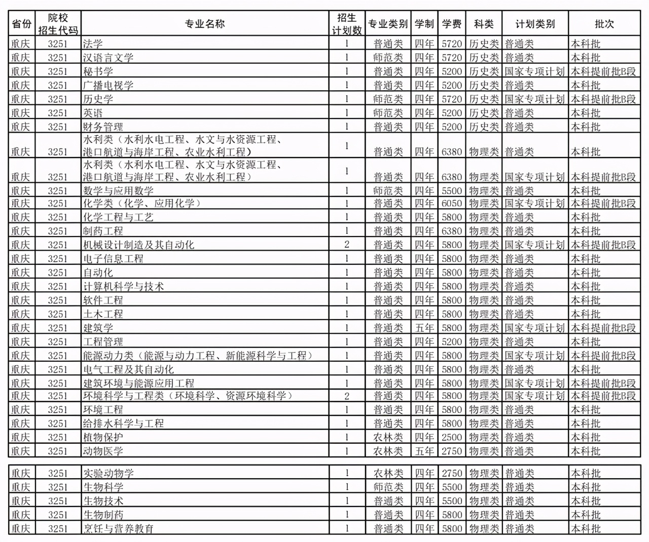 扬州大学2021年在各招生省市各专业招生计划公布！附去年各省分数