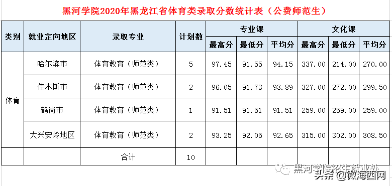 黑河學院2020年錄取分數線公布，錄取分數是多少呢？