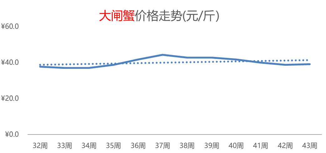 橙子热度领先、增幅高达44%，白菜、柑橘行情连涨，供应偏紧