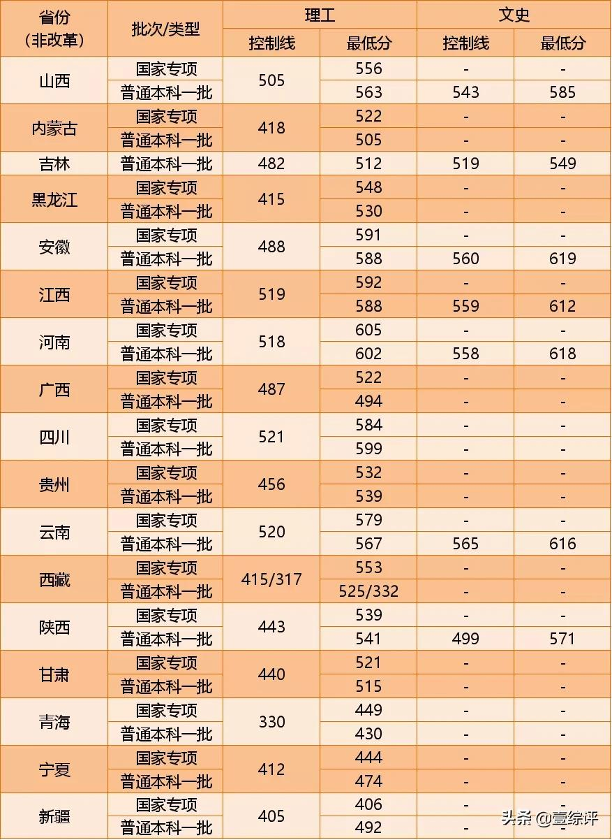 太难了！清北华五人等全国53所重点大学各省投档线汇总