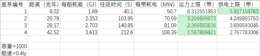 戴森球计划：星际物流塔的运力与耗电分析「新春聊游戏」