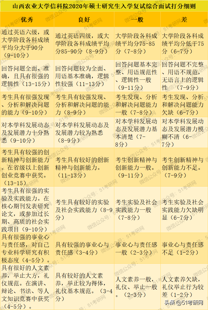 “打入内部”！给你们看看导师手中的复试打分表，一张纸决定命运