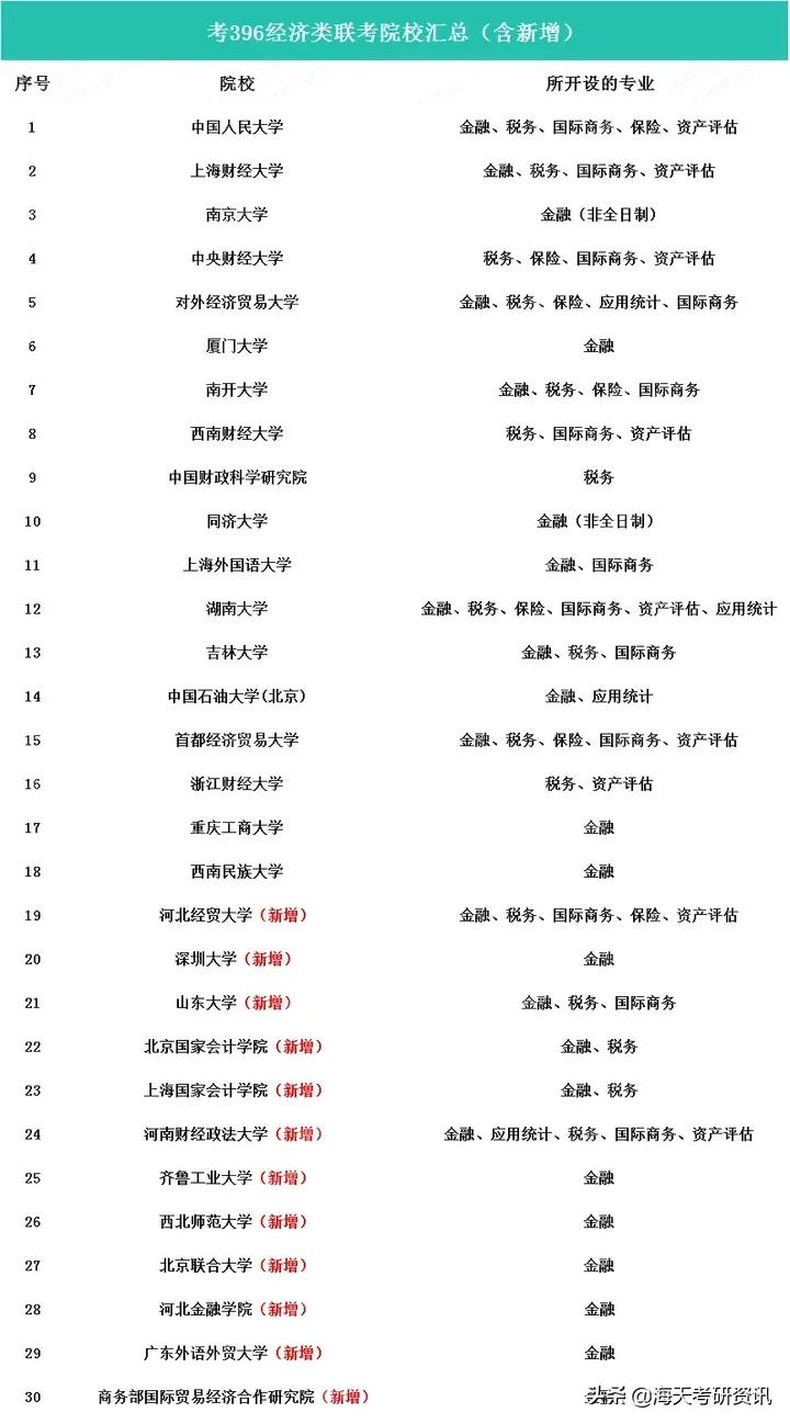 更改22考研「考试科目」的院校，再添一所