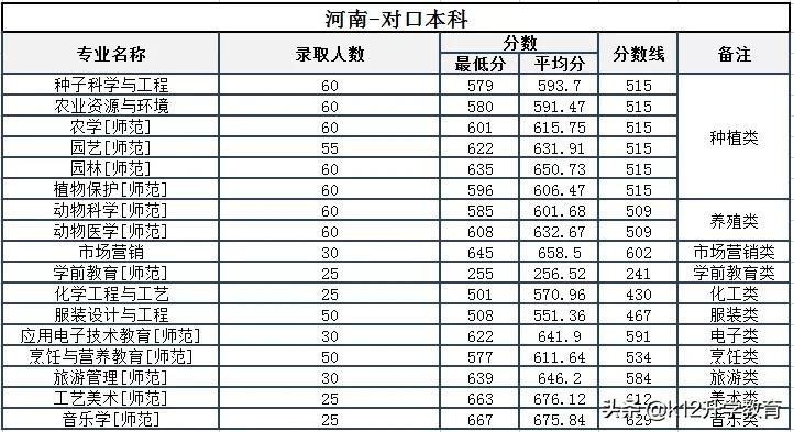 院校情报局丨河南省本科院校分数线、重点学科大揭秘！（9）